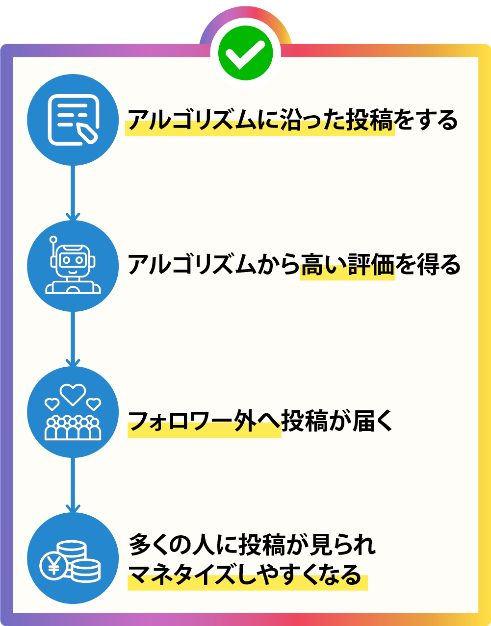 アルゴリズムの評価が高い投稿