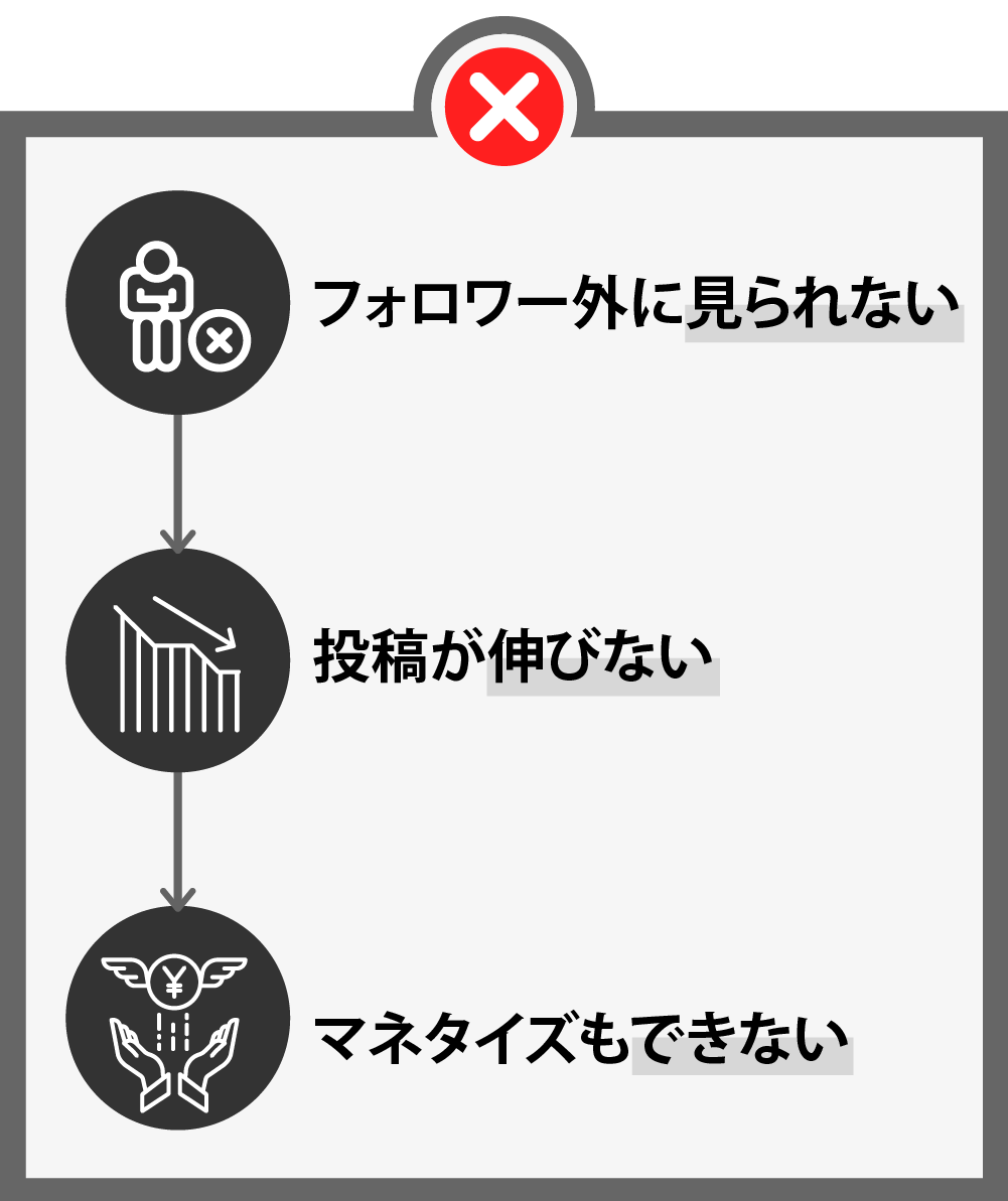 アルゴリズムの評価が低い投稿
